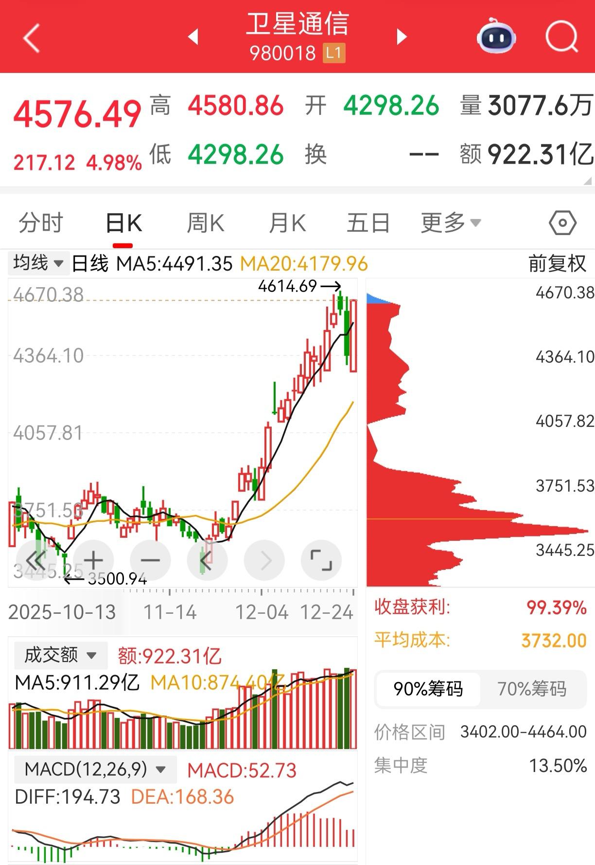 板块跟踪：卫星通信
最近一直在跟踪的卫星通信板块，昨天来了一根4%的大阴线，今天