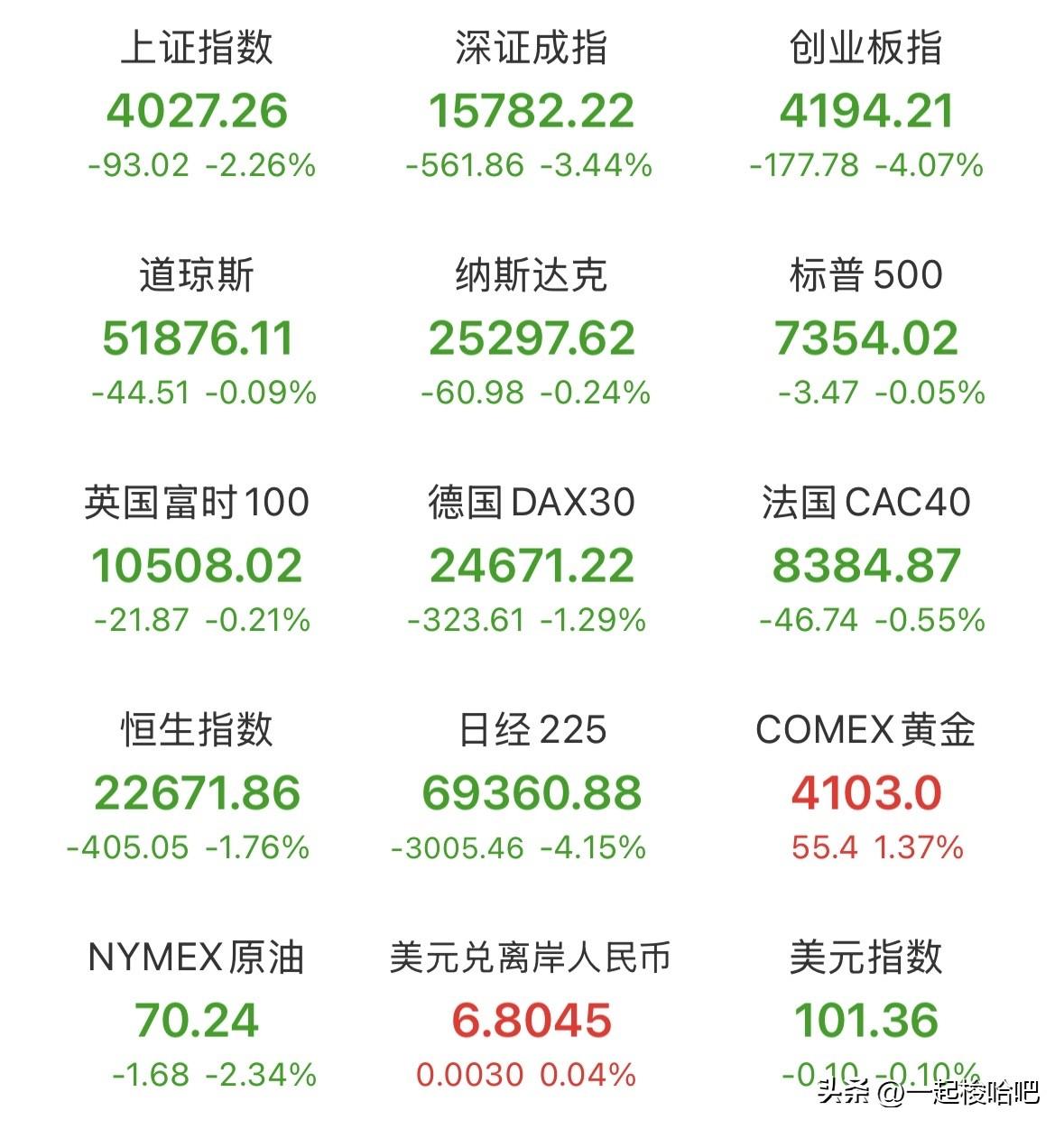 重要数据发布对于A股提振究竟有多大？昨晚全球市场，美股三大指数全线下跌，纳斯达克