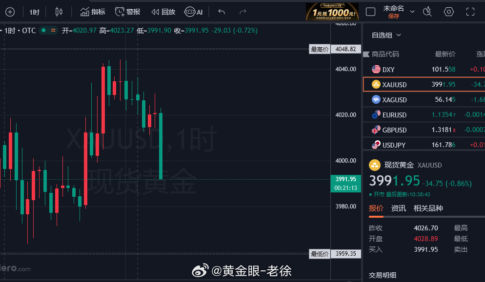 周五第一波福利！现价3991-92附近介入多单看反弹！目标看4020即可！金价黄