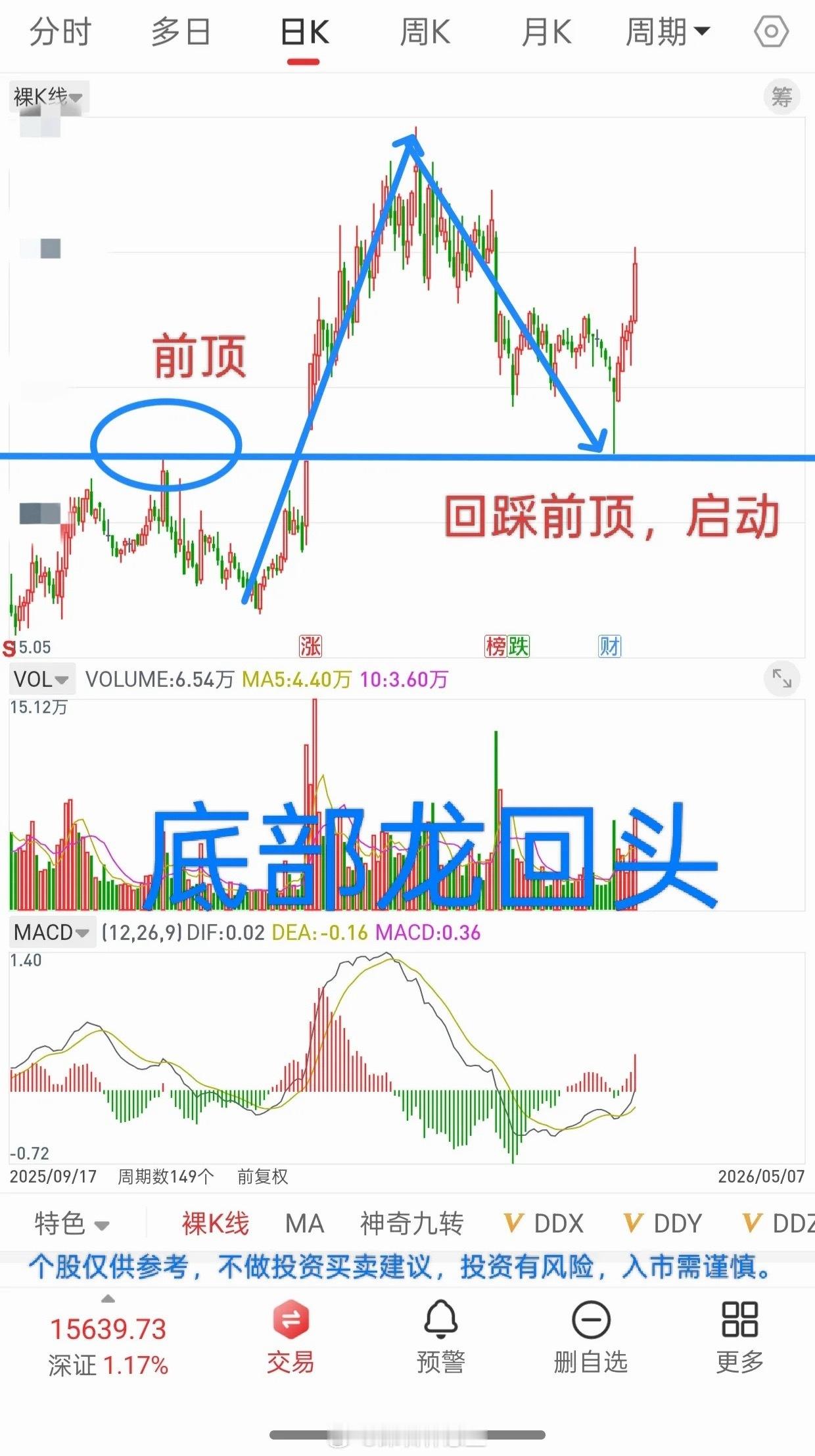耐心观看，前高4197能不能突破，目前还差20点左右。朋友们，那些底部的龙回头，