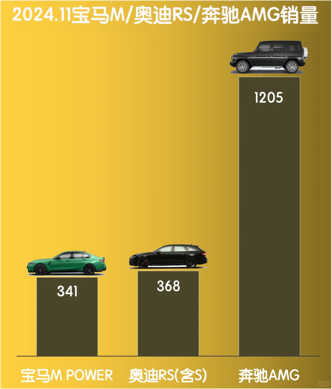 11月BBA高性能车销量汇总，硬核还得看宝马