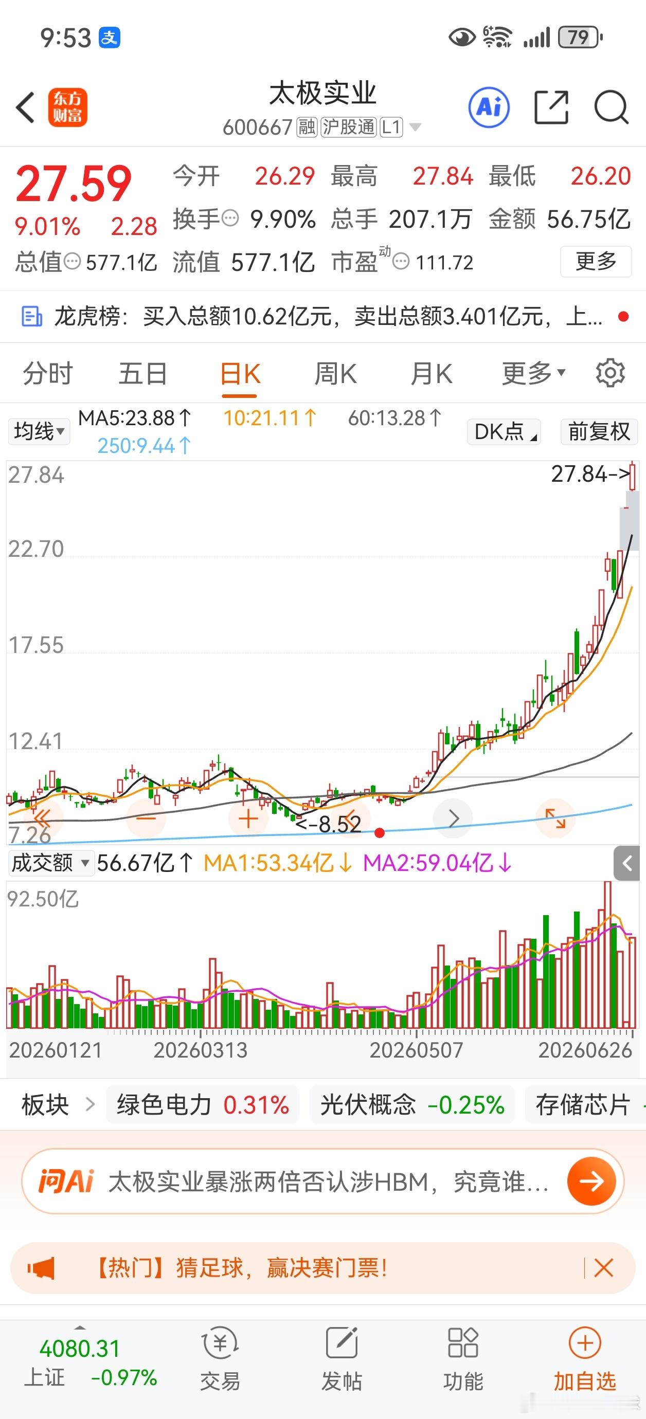 太极实业，股价再创历史新高。 