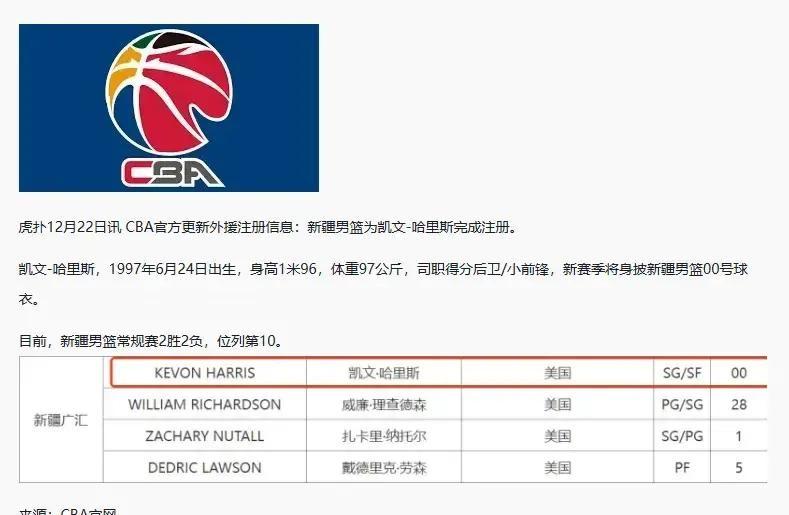 CBA二消息：新疆男篮为哈里斯完成注册，沈梓捷脚踝抽出一大管血
新疆又来救火？哈