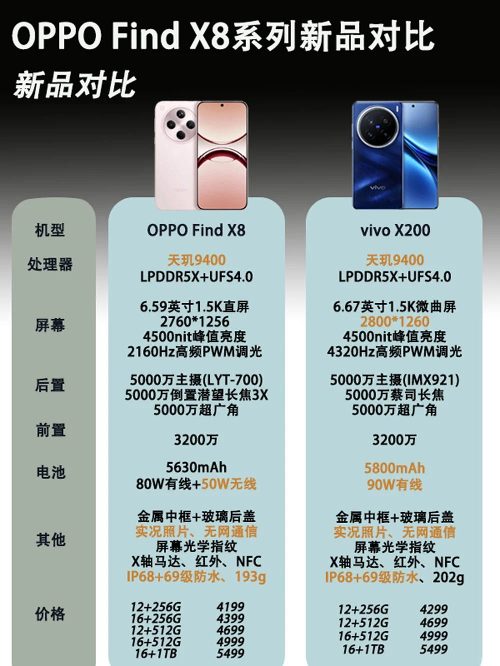 OPPO Find X8系列新品对比