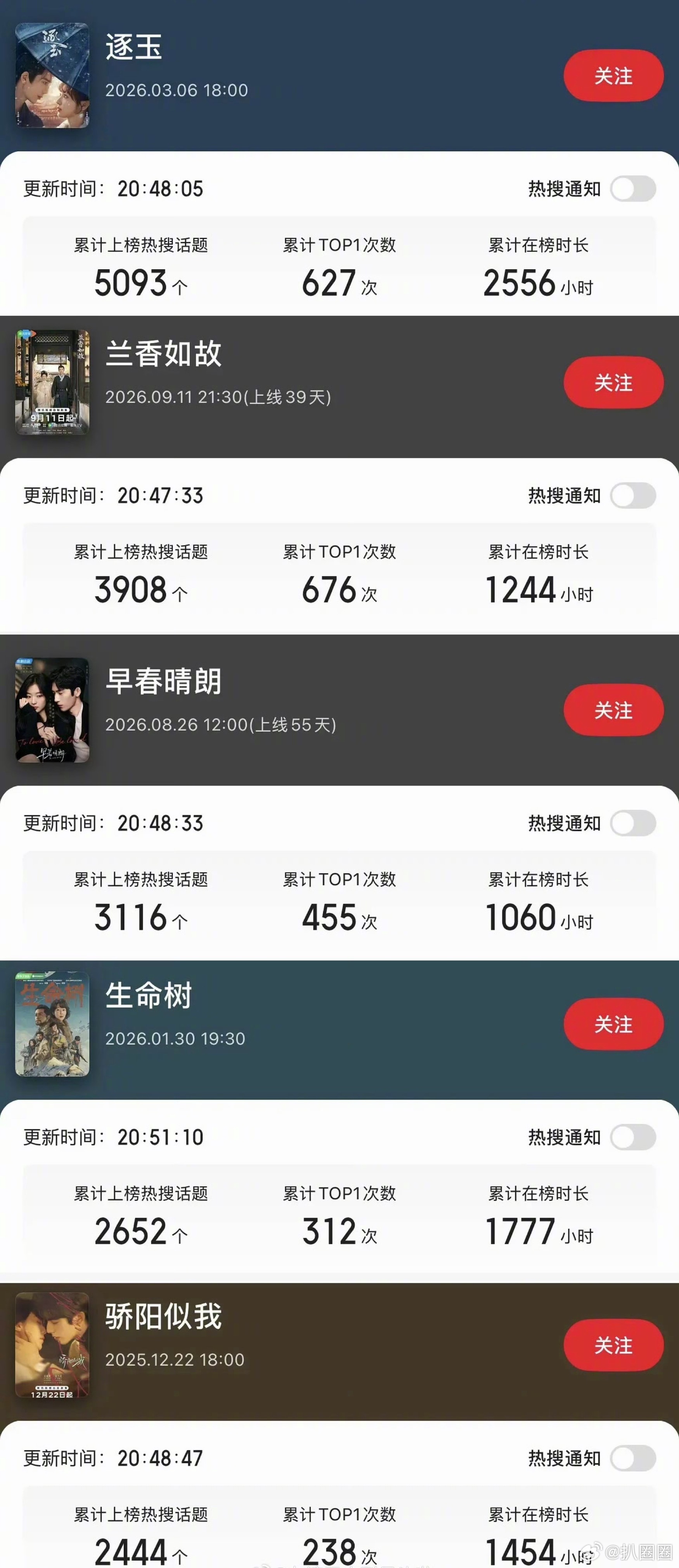 🫘今年投流前十的影视剧统计，都是大爆剧，数据不会说谎…… ​​​