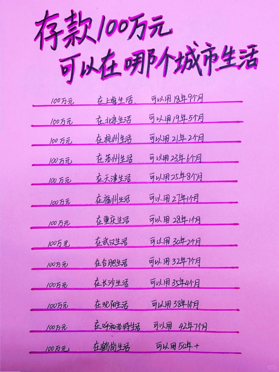 存款100万，可以在哪个城市生活？（仅供参考）