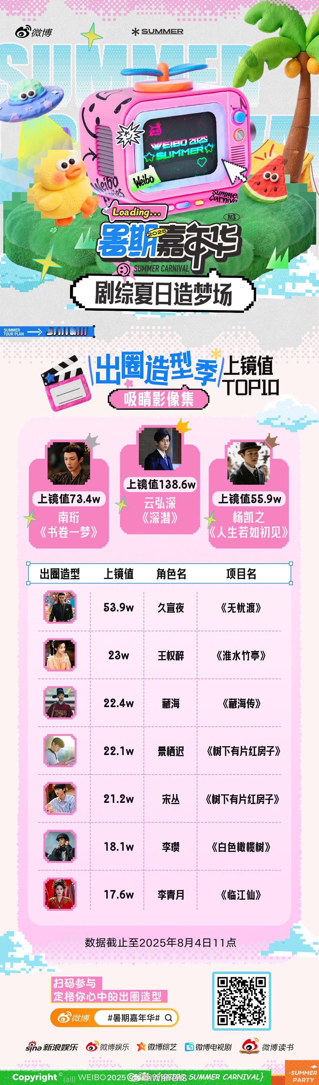 微博暑期嘉年华出圈造型季上镜值top10来了！恭喜成毅云弘深上镜值连续四周霸榜第