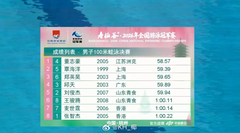 2026年全国游泳冠军赛 男100蛙决赛董志豪 58.57 PB 覃海洋 59.