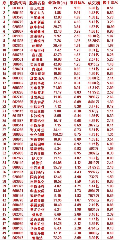 7月7日，KDJ日线金叉的50名单汇总白云电器：最新价 15.20，涨跌幅 9.