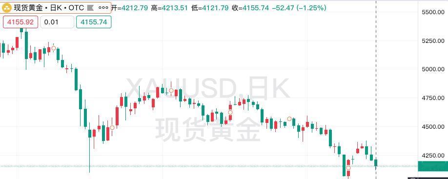 周五
现货黄金继续回落。
回顾一下，当日运行情况。
现货黄金开盘4212.79美