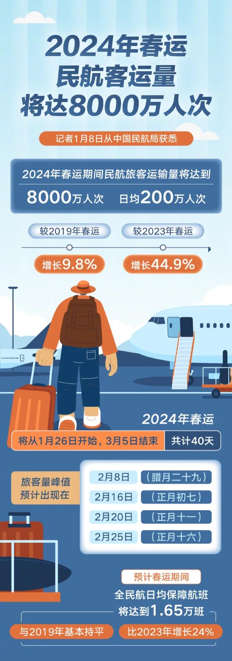 春运民航客运量庞大，压力再次给到12306。数据显示，2024年春运期间民航旅客