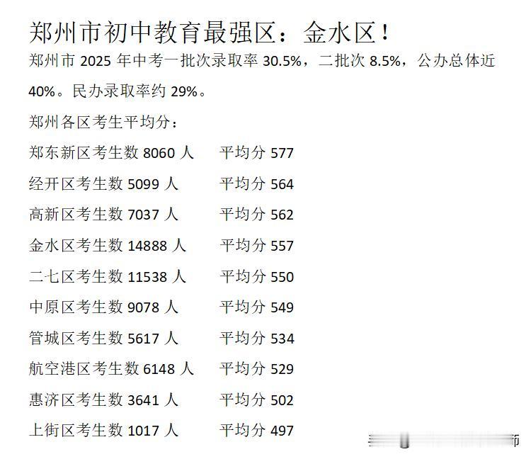 金水区真不愧为郑州市初中教育的老大哥，考生人数基本达到其他区的2-3倍，但平均分