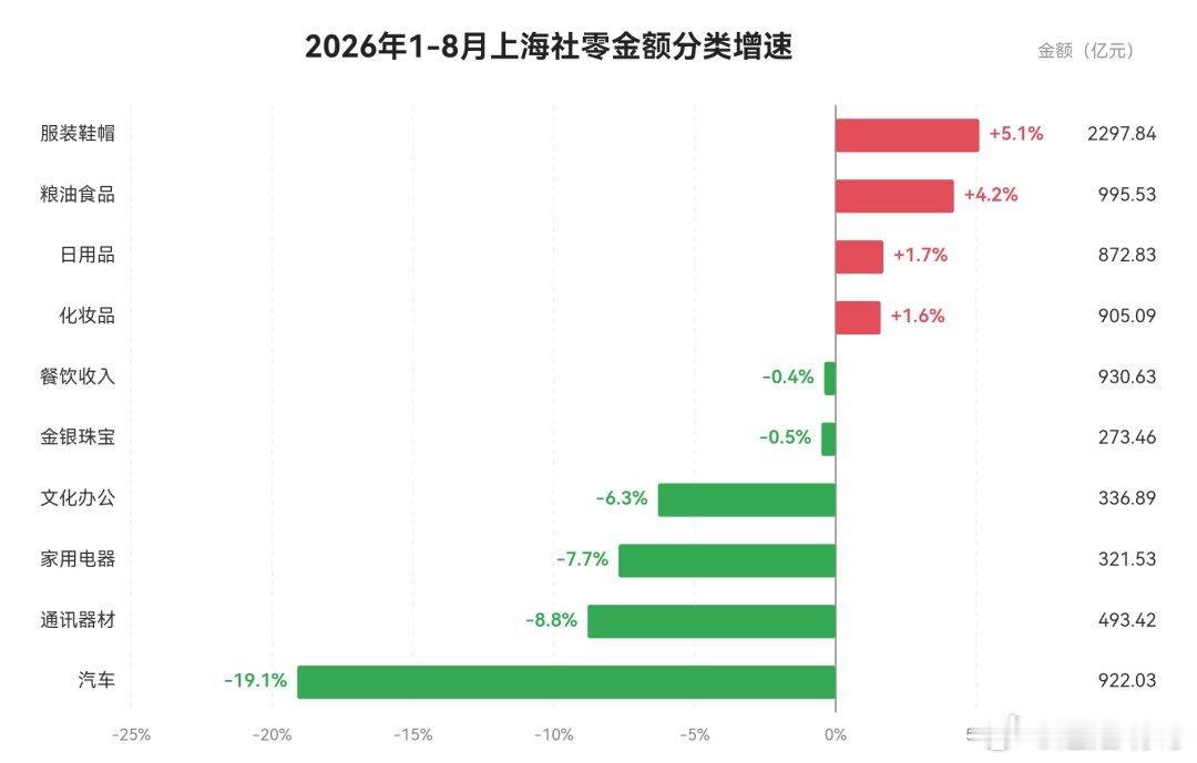 全国的社零还保持一点点增速但大上海的社零已经彻底失速了😅8月同比跌6.7％，1