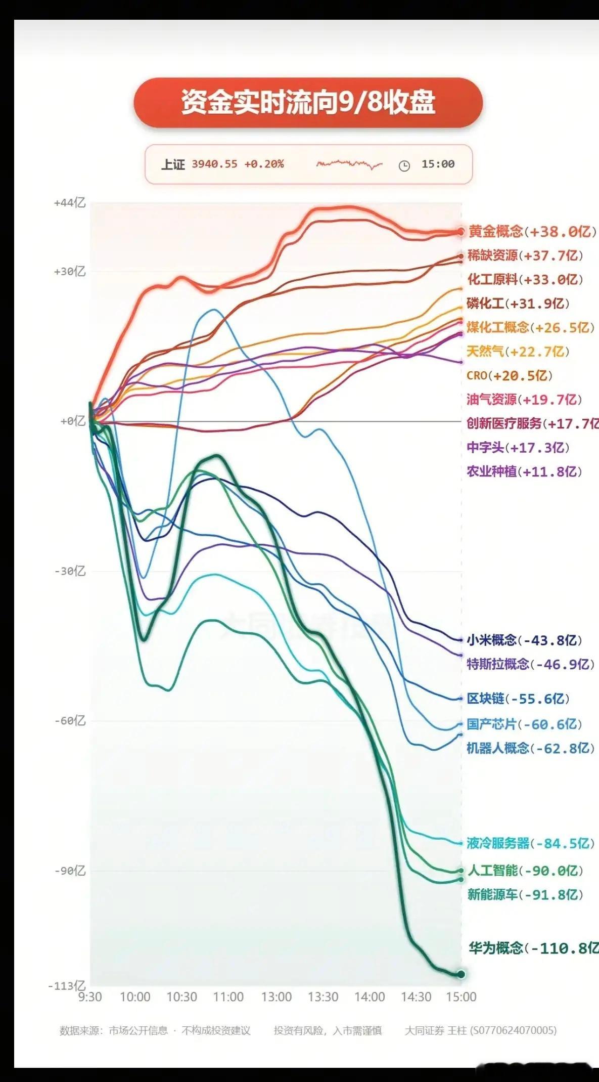 9.08周二  主力大资金+板块流向追踪！资金流入板块：黄金，贵金属、稀缺资源、