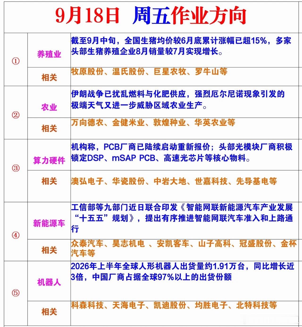 9月18日 周五作业方向①养殖业截至9月中旬，全国生猪均价较6月底累计涨幅已超1