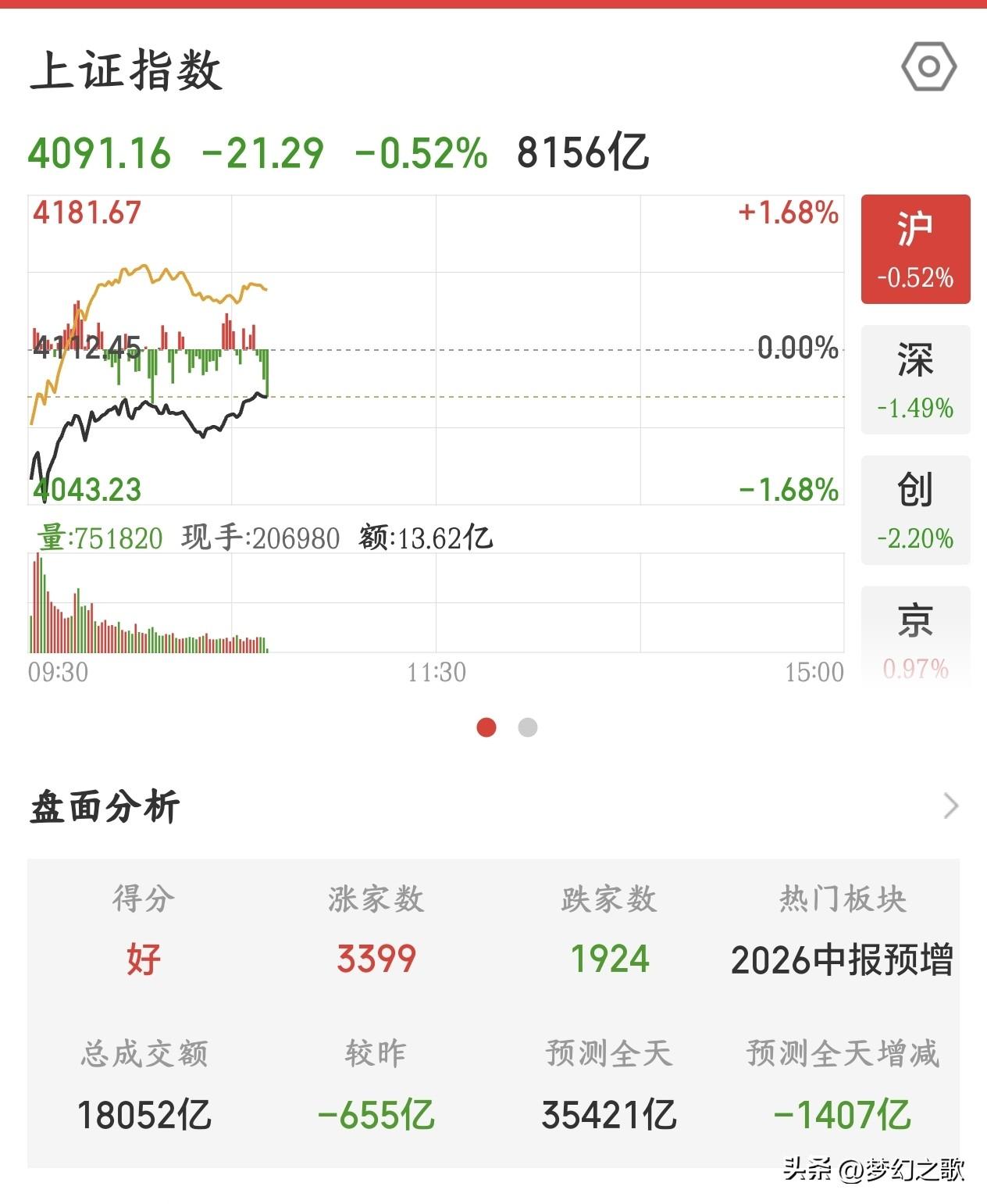 A股指数下午或许有惊喜，前期抱团股今天大跌是有原因的
今天A股指数跌，但是个股却