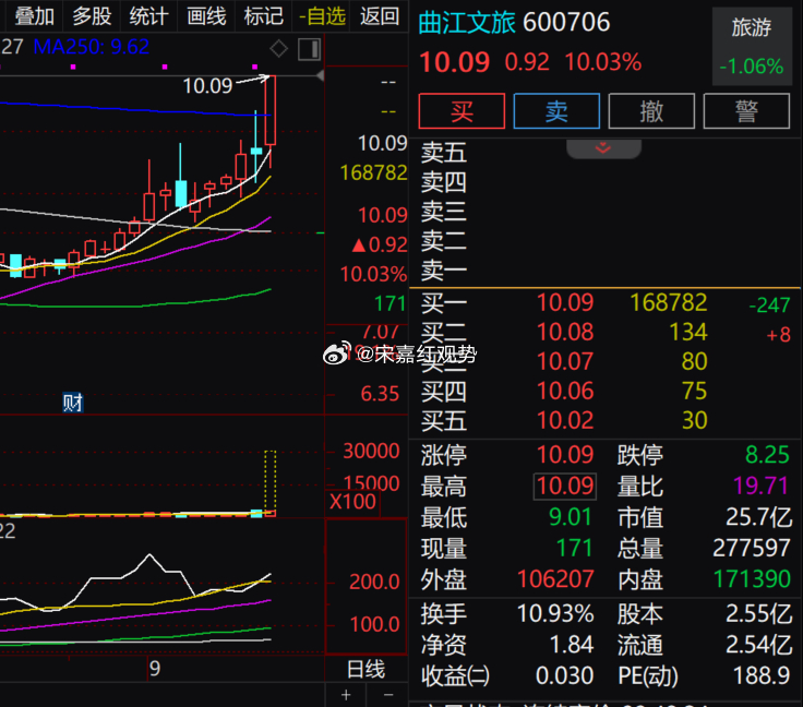 $曲江文旅 sh600706$ 今日涨停，板块却在调整，属于典型的独立行情。量比