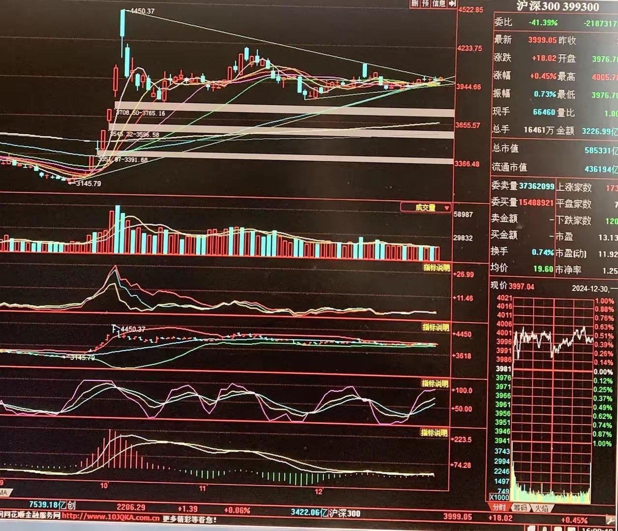 大家晚上好，今天是2024年12月30日周一。今天大盘低开围绕上周五收盘价窄幅震