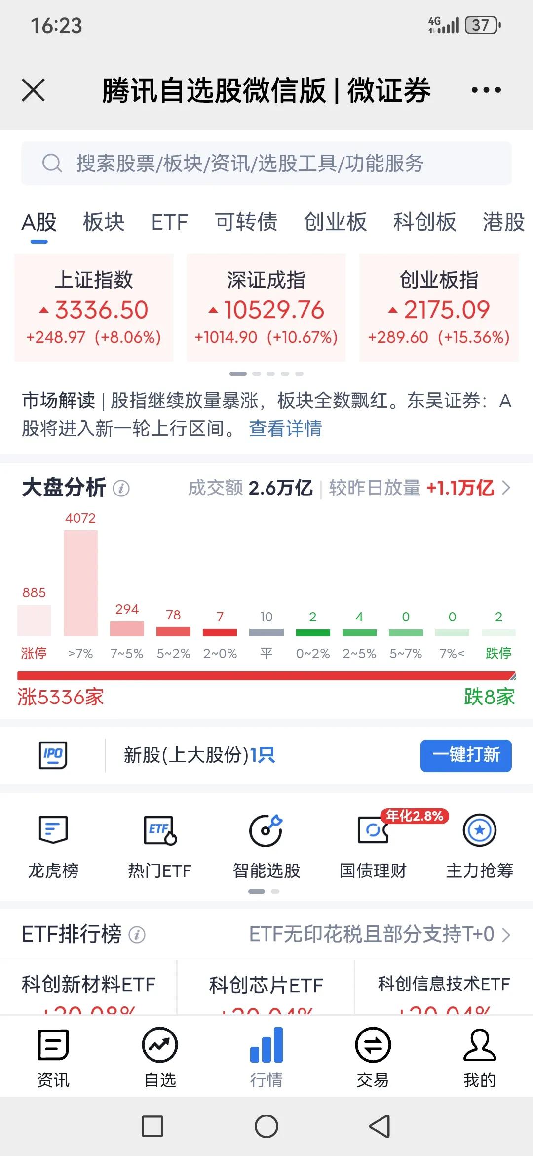 股市也喜迎国庆，为祖国母亲生日送上最好的祝福[赞][赞][赞]