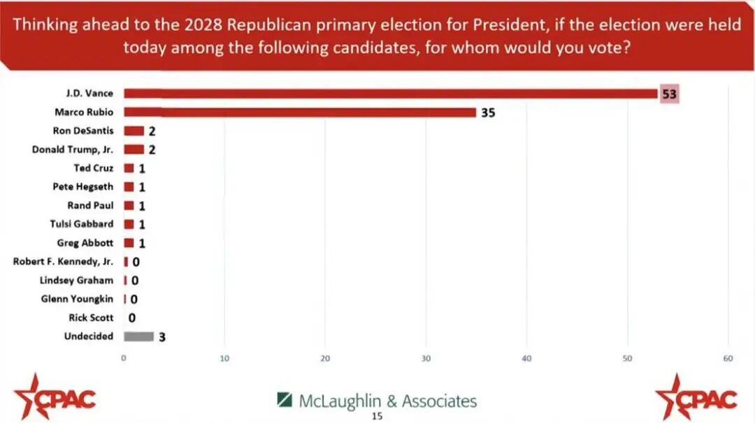 据保守政治行动会议（CPAC）进行的最新民调显示，如果2028年总统党内初选于今