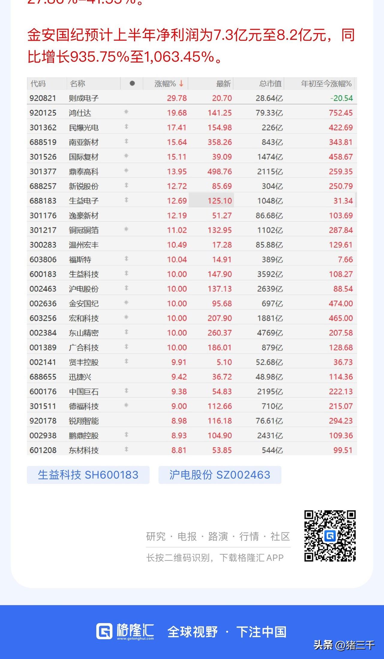 PCB方向年初至今涨幅不低！
生益电子算是涨幅落后的品种，
不过本轮行情整体涨幅