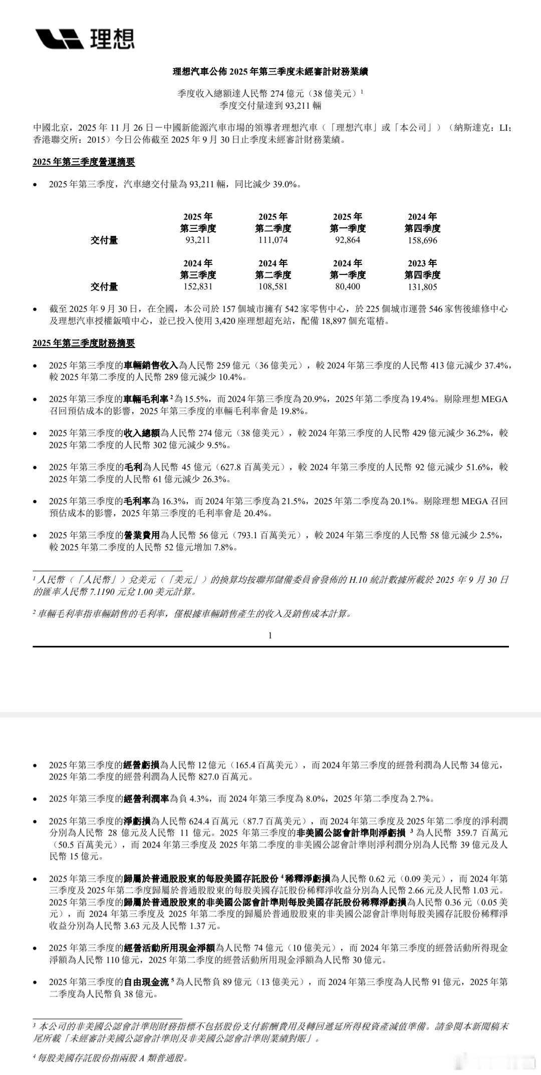理想发布第三季度财报：▷ 第三季度交付量为93,211辆，去年同期为152,83