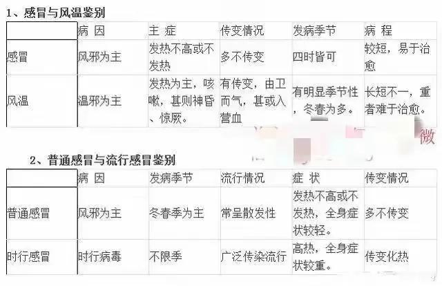 今天给大家带来一份常用感冒药一览表，不同感冒类型一网打尽，让你的家庭药箱更加完备