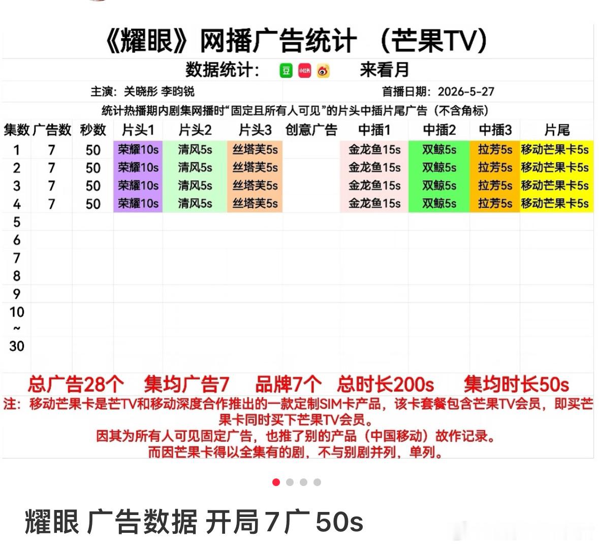 关晓彤李昀锐的耀眼开局7广，这个招商还挺厉害的。开播后耀眼迅速登顶豆瓣热度第一，