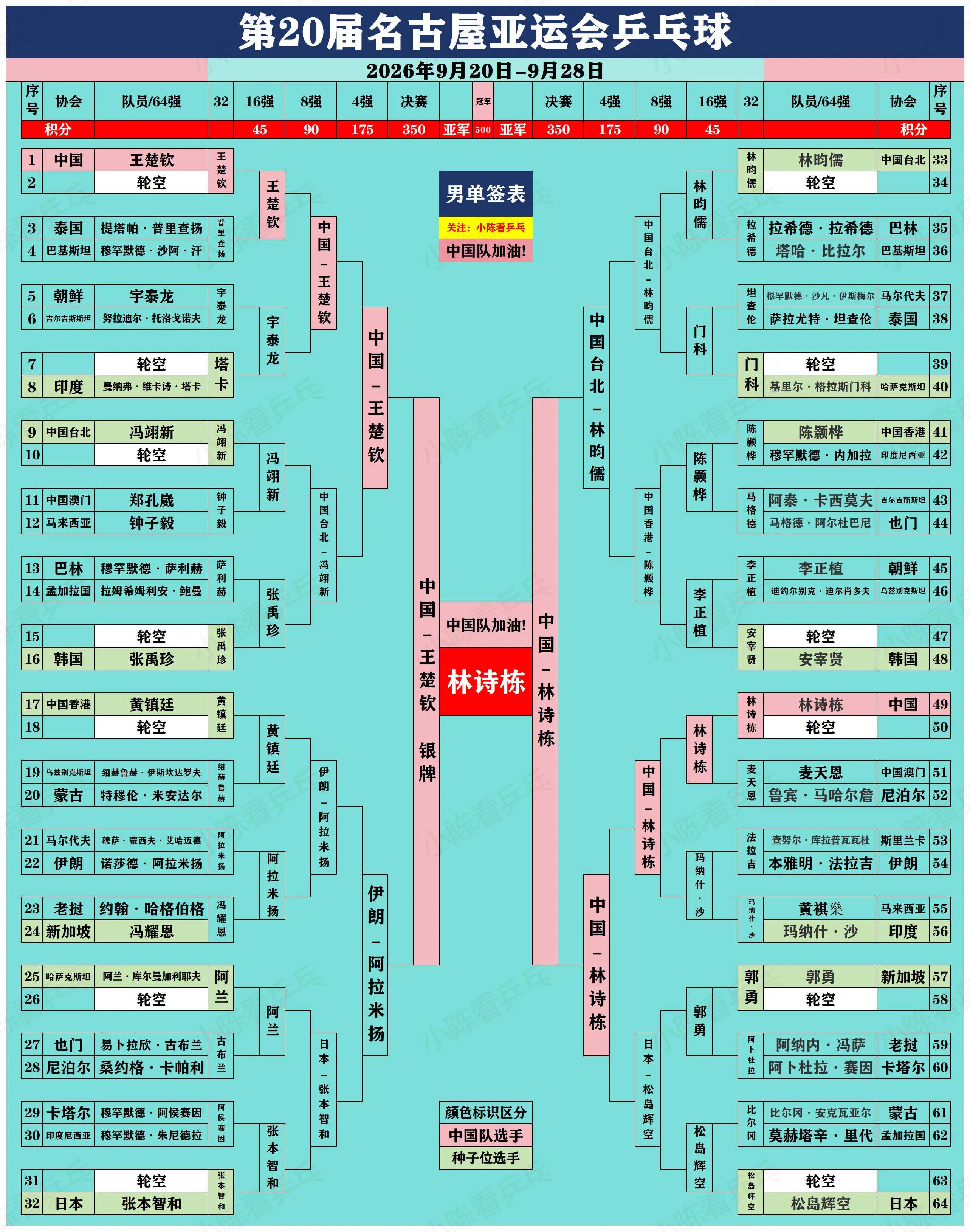 第20届名古屋亚运会乒乓球项目收官。第20届名古屋亚运会乒乓球项目收官...