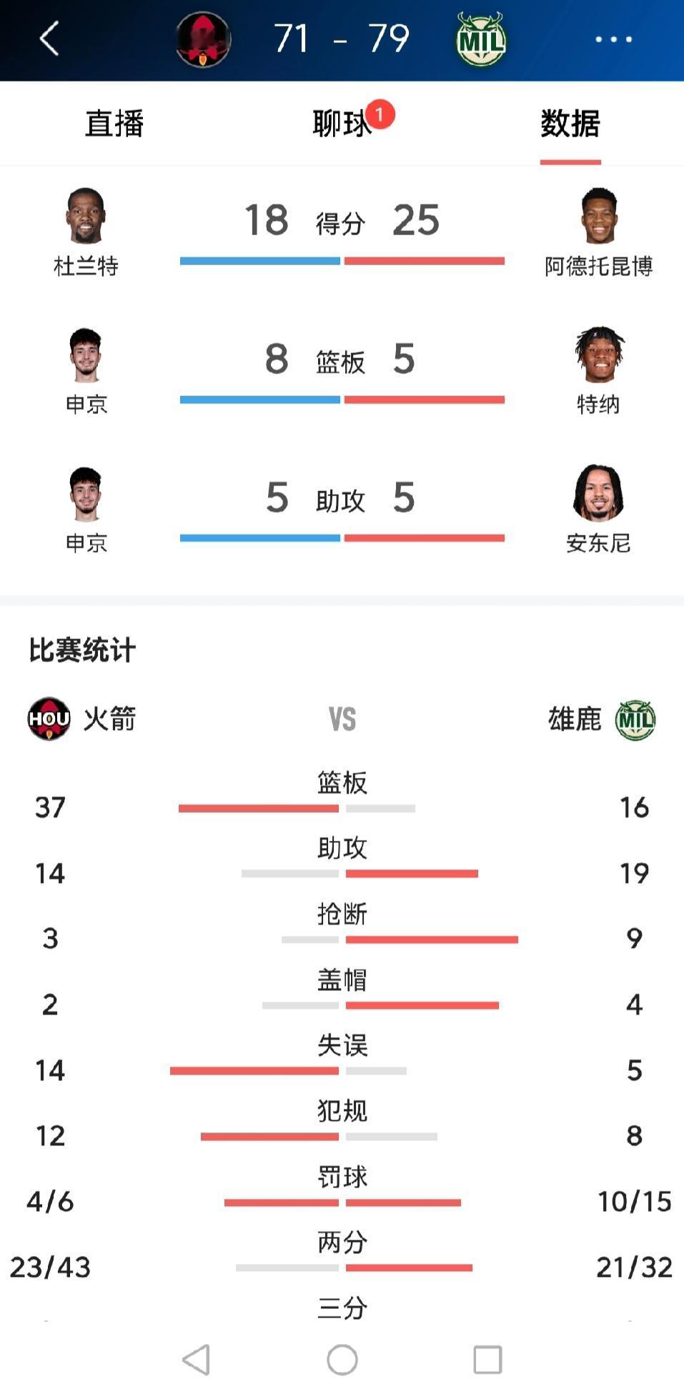 得篮板者得天下，火箭对阵雄鹿，篮板抢爆了，比分还是落后
火箭篮板控制的不错，可是