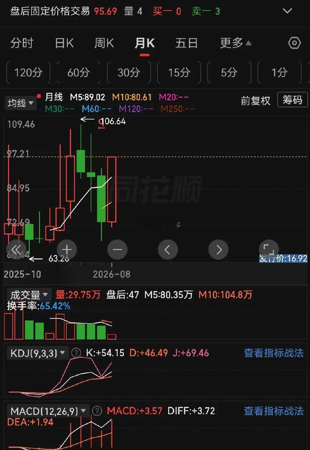 技术面，周线算是缩量上涨，月线已经完成反包。基本面，利润虽然下跌，但是营收在增加