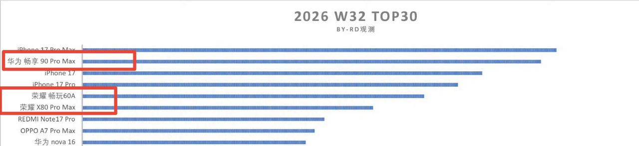 华为真猛啊！畅享90PM销量直接冲到了全网第二，把iPhone17都给干下去了