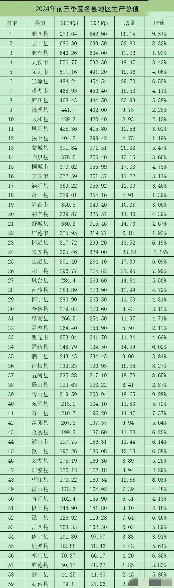 2024年安徽前三季度各县地区生产总值。
59个县的GDP排名一览。
肥西县：第