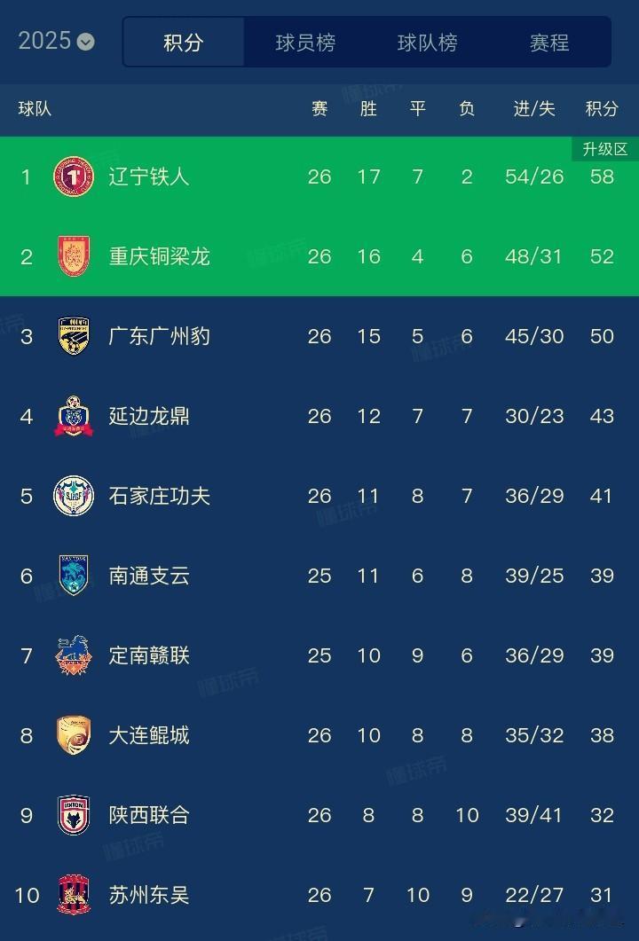 中甲联赛～谁能获得第二个冲超名额？

重庆铜梁龙？
广东广州豹？
本周末，中甲联