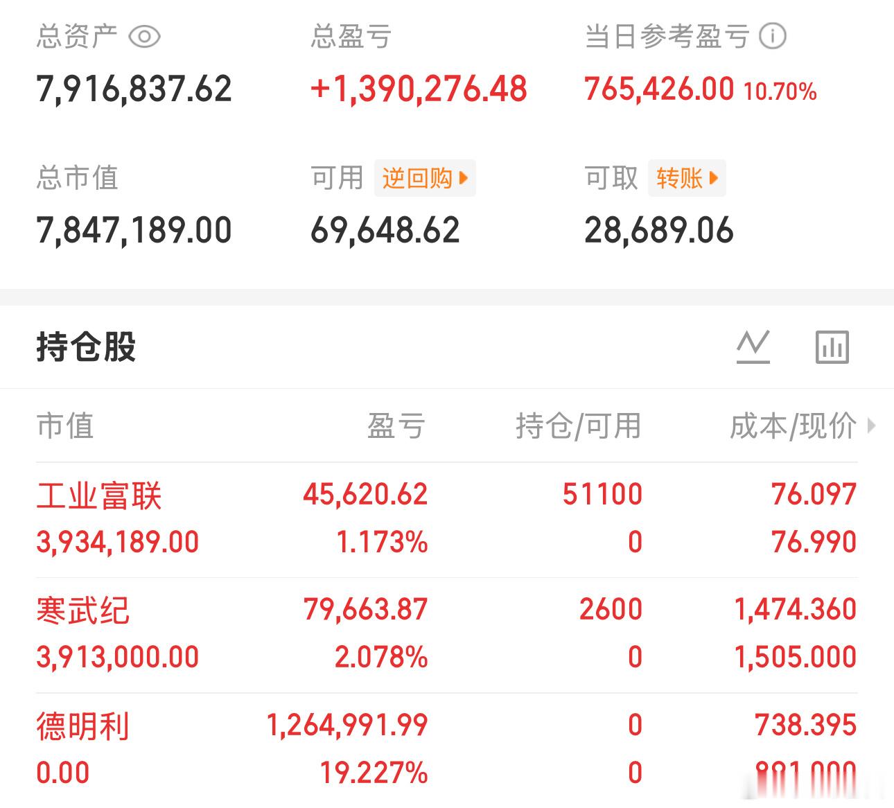 实盘第8天，盈利6天，亏2天打野眼见为实，可以关注老白一段时间今天新仓：工业：寒