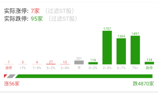 极值开盘，就看跌停能去到多少了。 ​​​