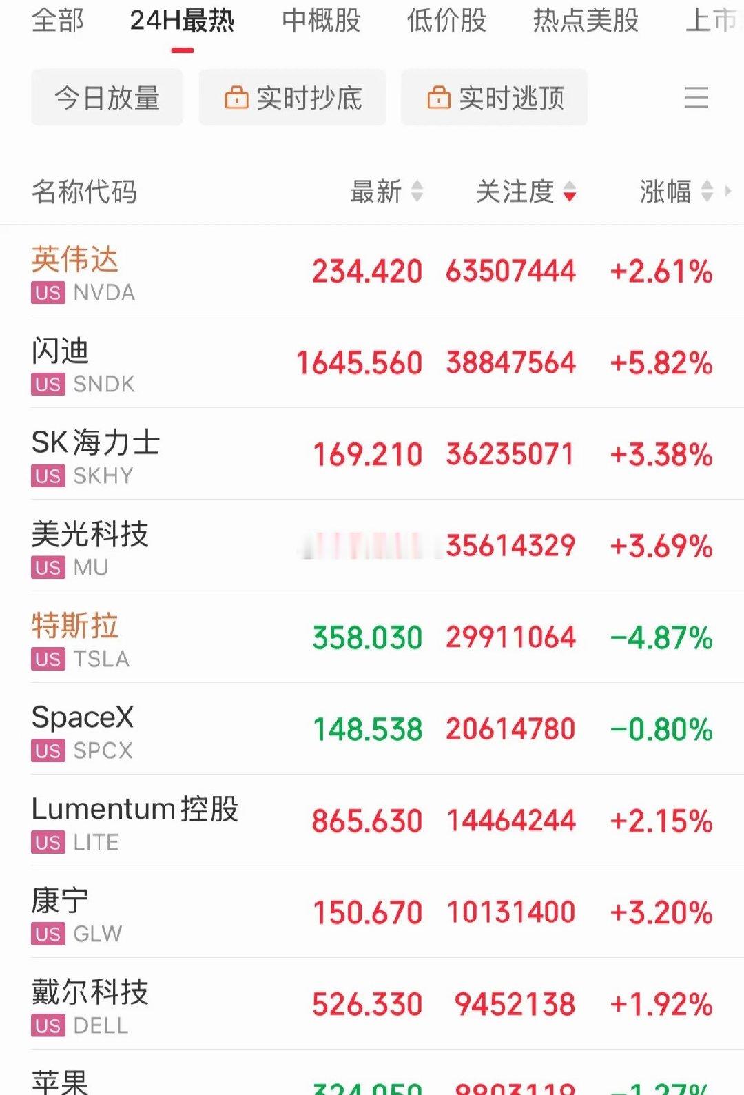 利好消息！美股存储芯片、光通信大涨，费城半导体指数大涨3.41%，存储概念闪迪大