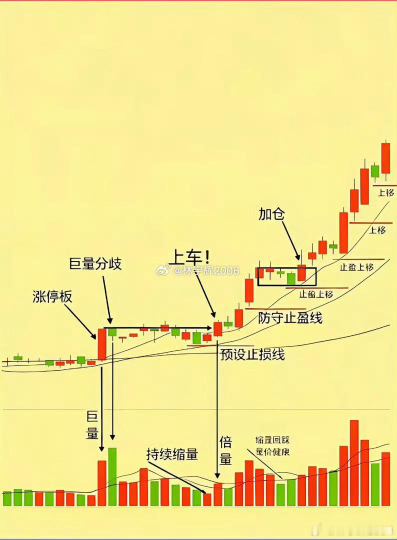 交易模型探讨1.选择趋势向上的票，M20必须向上2.近10天有涨停板3.出现缩量