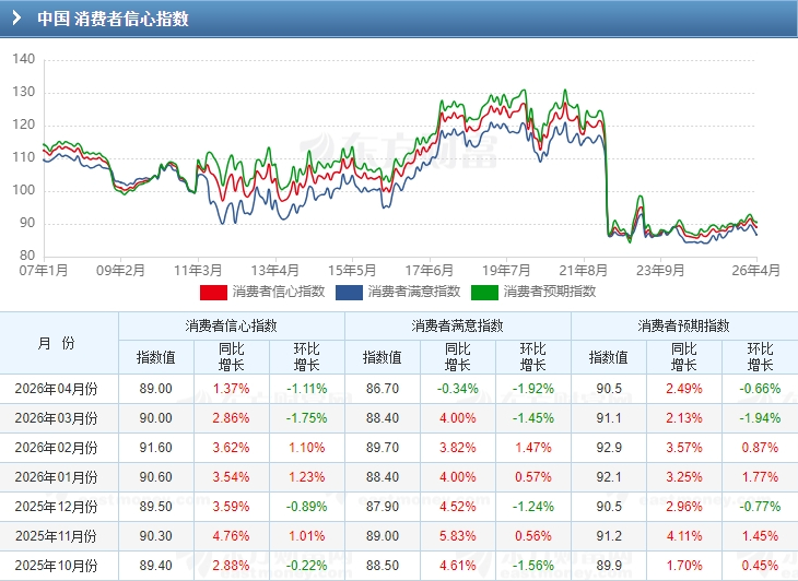 以更大力度提振消费图二的“消费者信心指数”，意义越来越重要。这个指数每个月公布一
