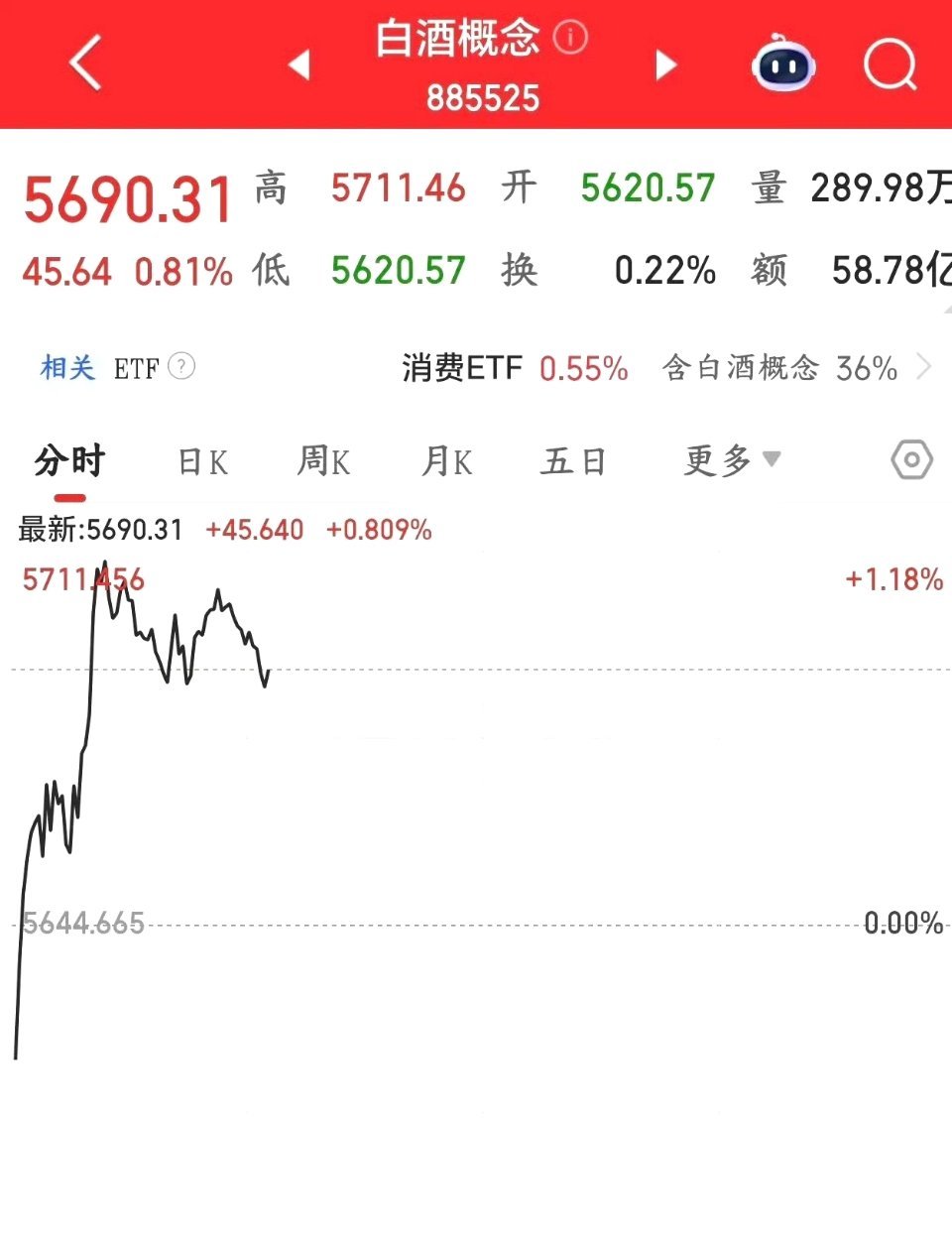 白酒还是扶不起来，事实上白酒还是很弱，下午要看国家队今天因为外围的利空消息，美股