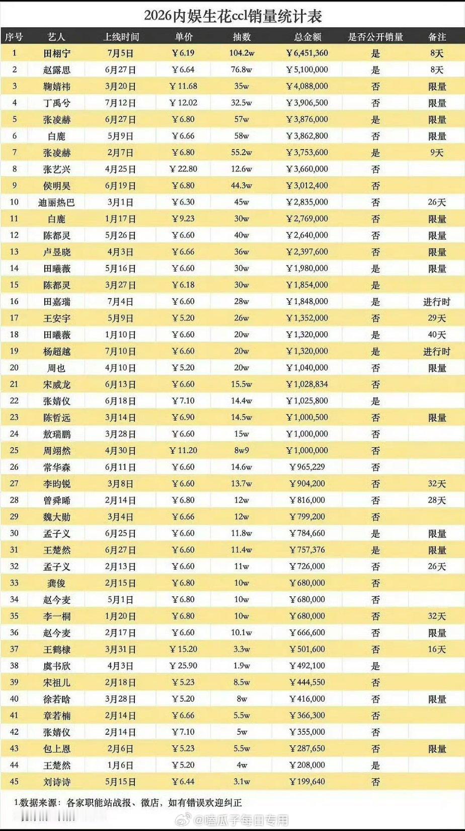 内娱🌸🥜ccl销量top10，来看看都有谁？田栩宁 赵露思 鞠婧祎 丁禹兮 
