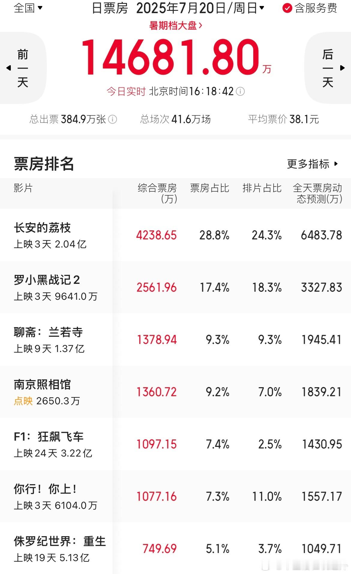 暑期档电影还是比电视剧强多了，F1、罗小黑战记2、长安的荔枝这三部我已经看过了，