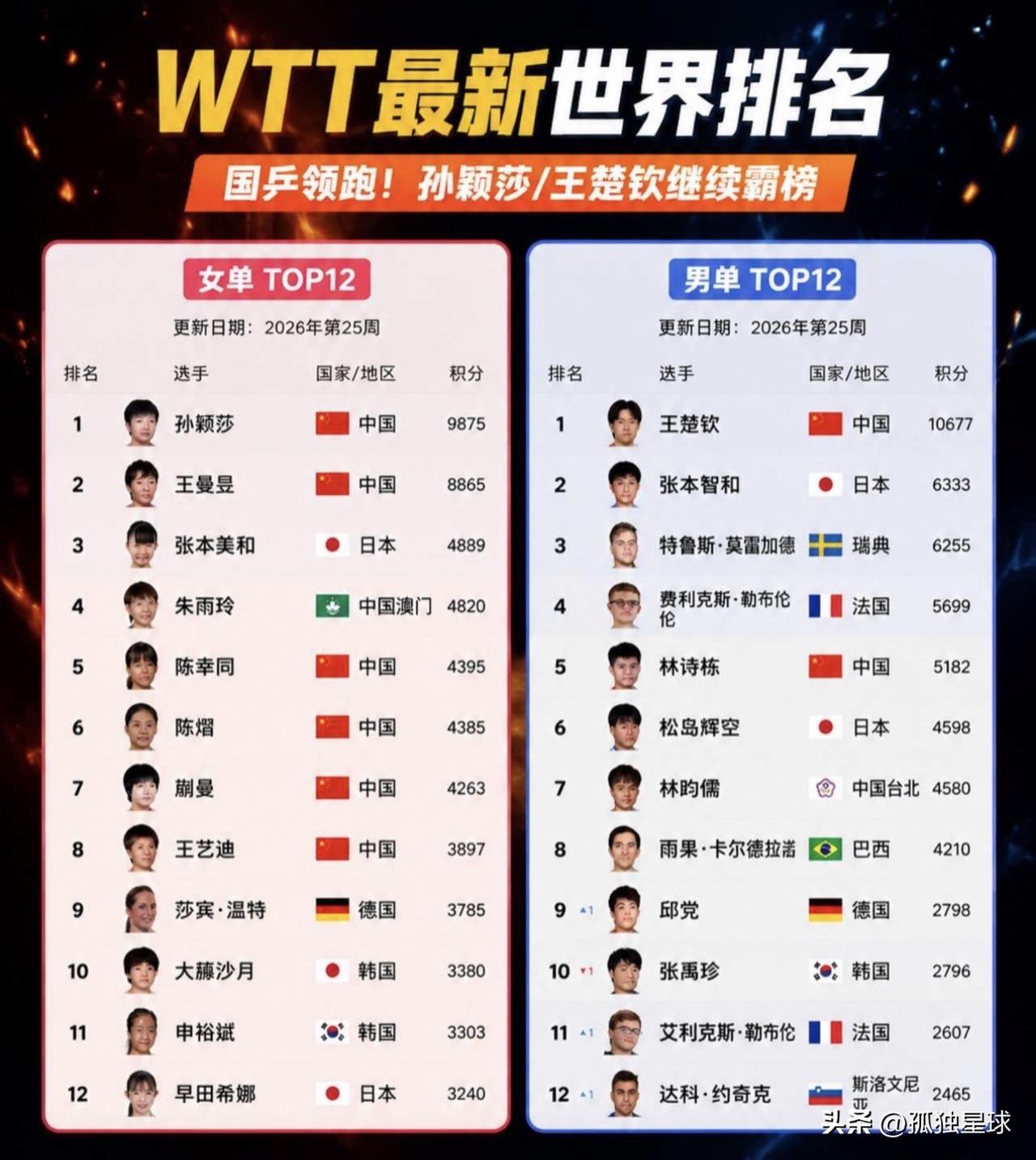 一个大家很难接受的事实“已经成真”！
张本一家“单挑”国乒，
已成事实！

张本