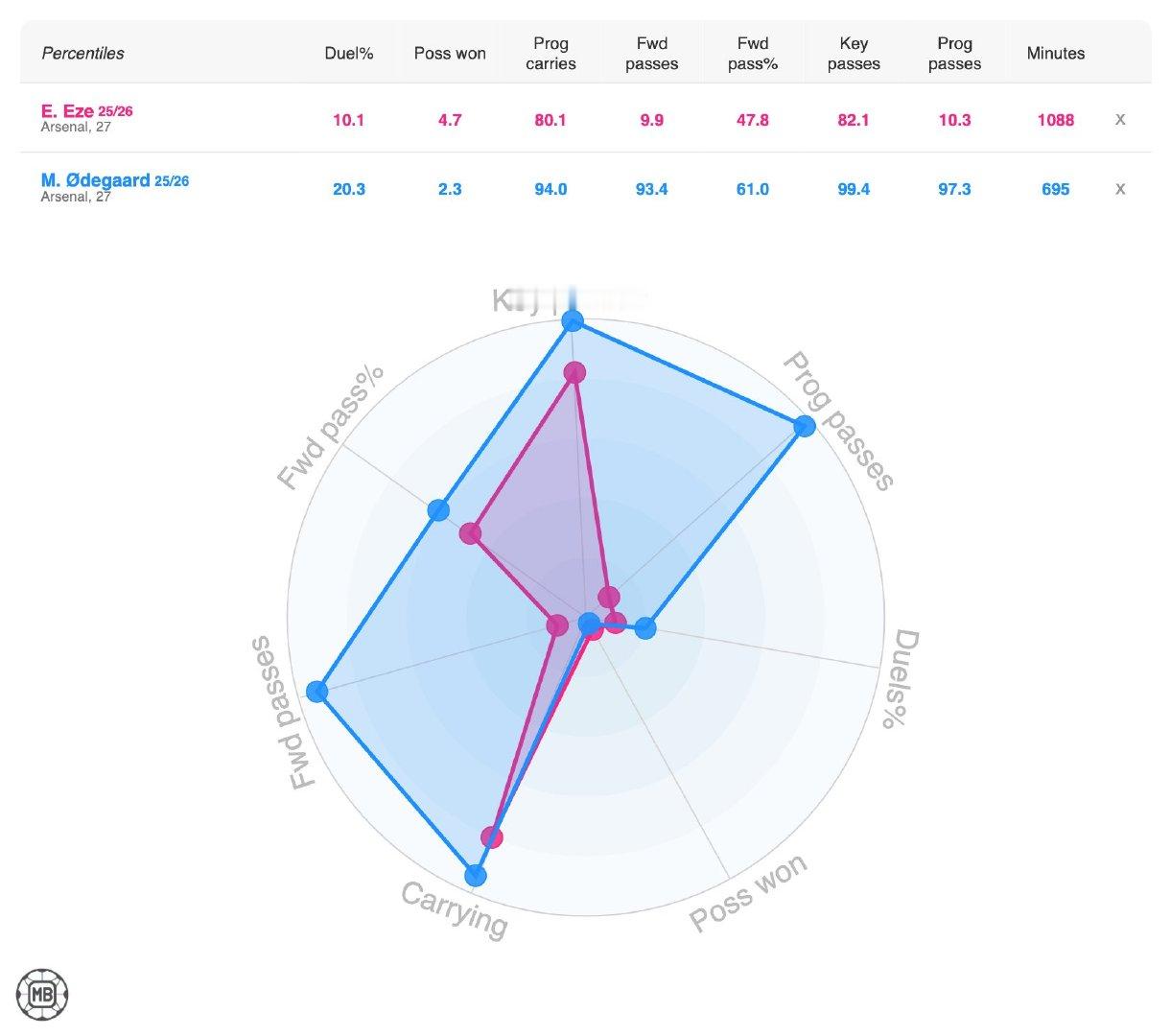 埃泽vs厄德高数据对比阿森纳 英超联赛