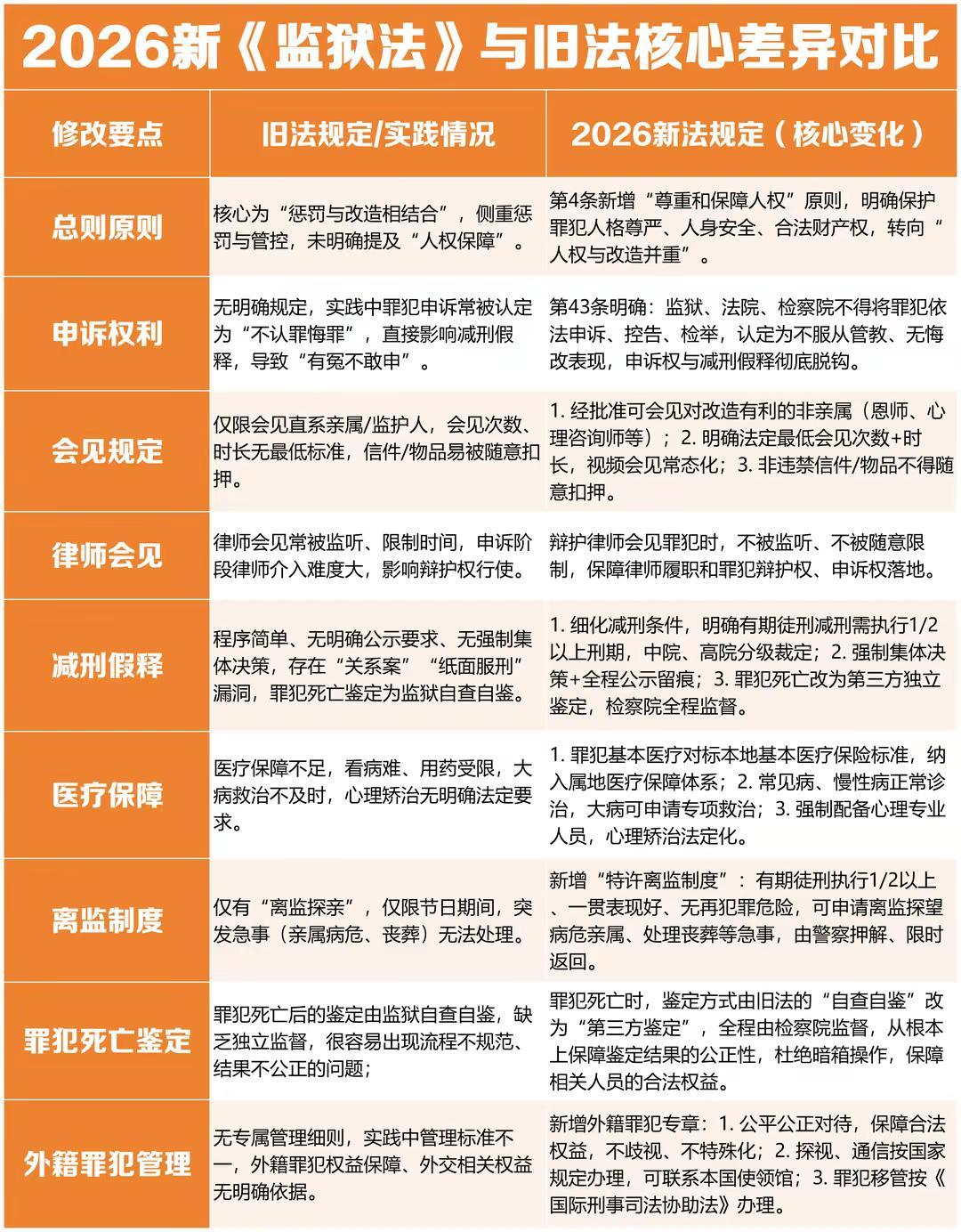 2026新《监狱法》9大修改新旧对比速览。上海律师 上海刑事律师 律师 刑事律师