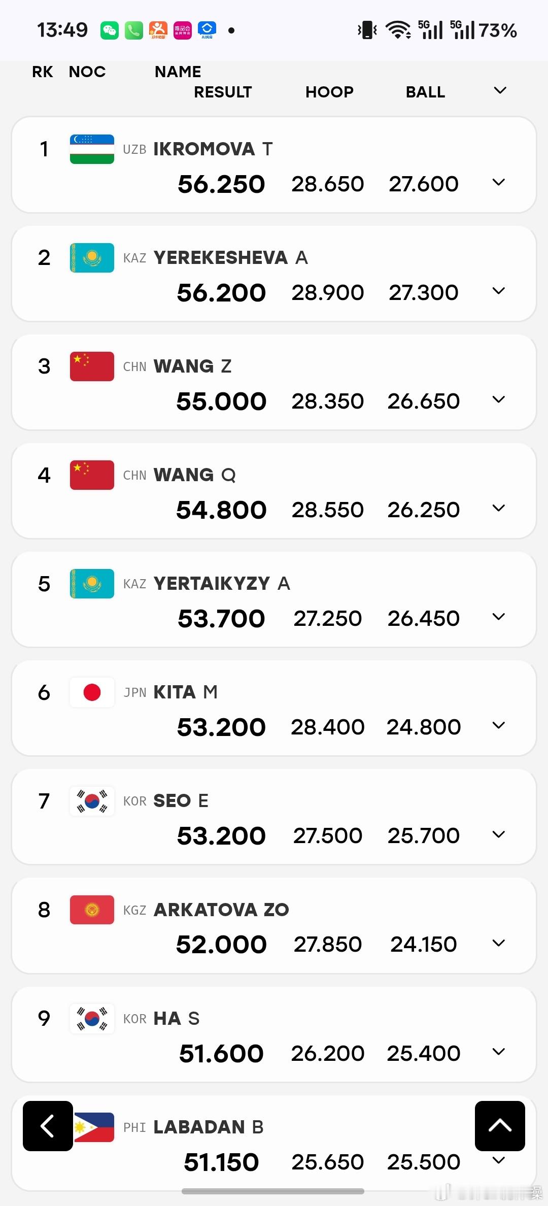 亚运会[超话]艺术体操今天进入决赛日，将产生个人全能和集体全能两枚金牌，个人全能