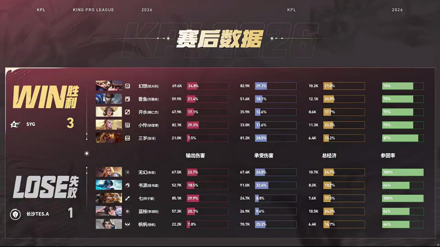 SYG夏季赛二连胜SYG战胜TES【SYG 3:1 长沙TES.A】拿下第四局比