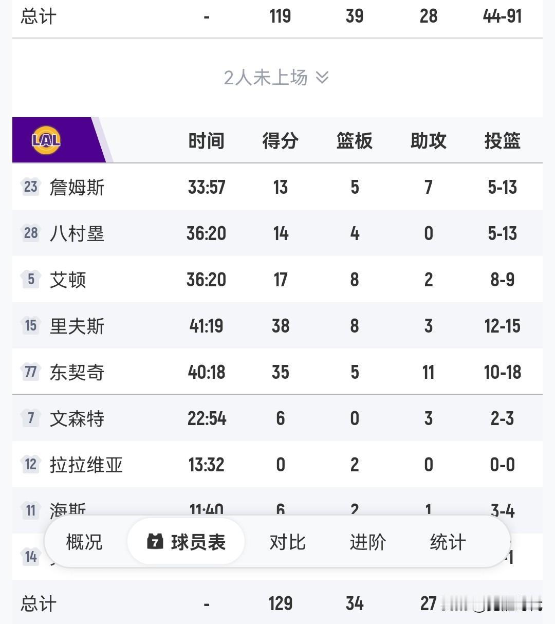 东契奇35+11
里夫斯38+
詹姆斯13+7
湖人胜独行侠