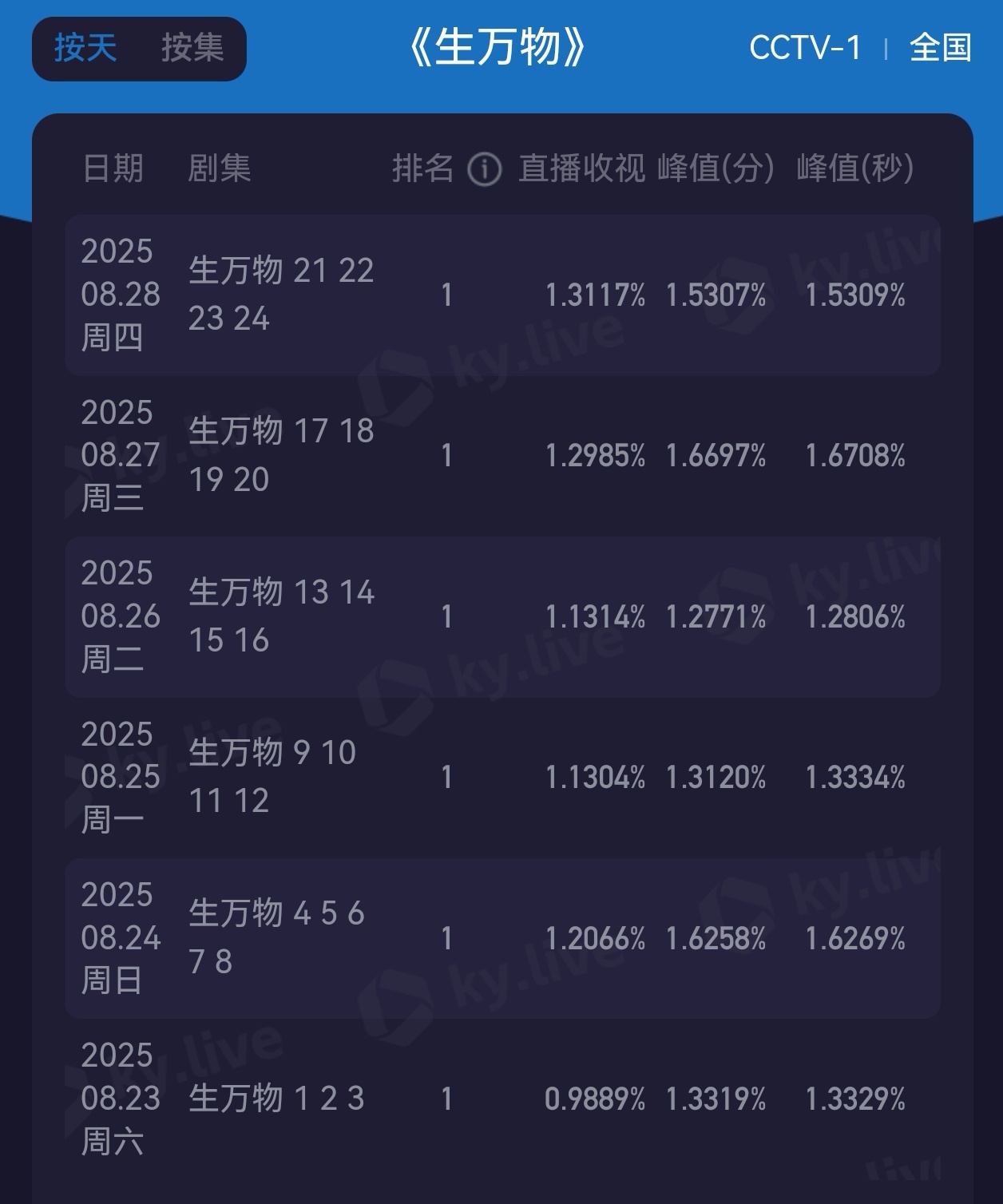 杨幂快把金靖哄成胚胎了生万物就这么轻而易举地把央一下午档收视率从0.7拉升到了1