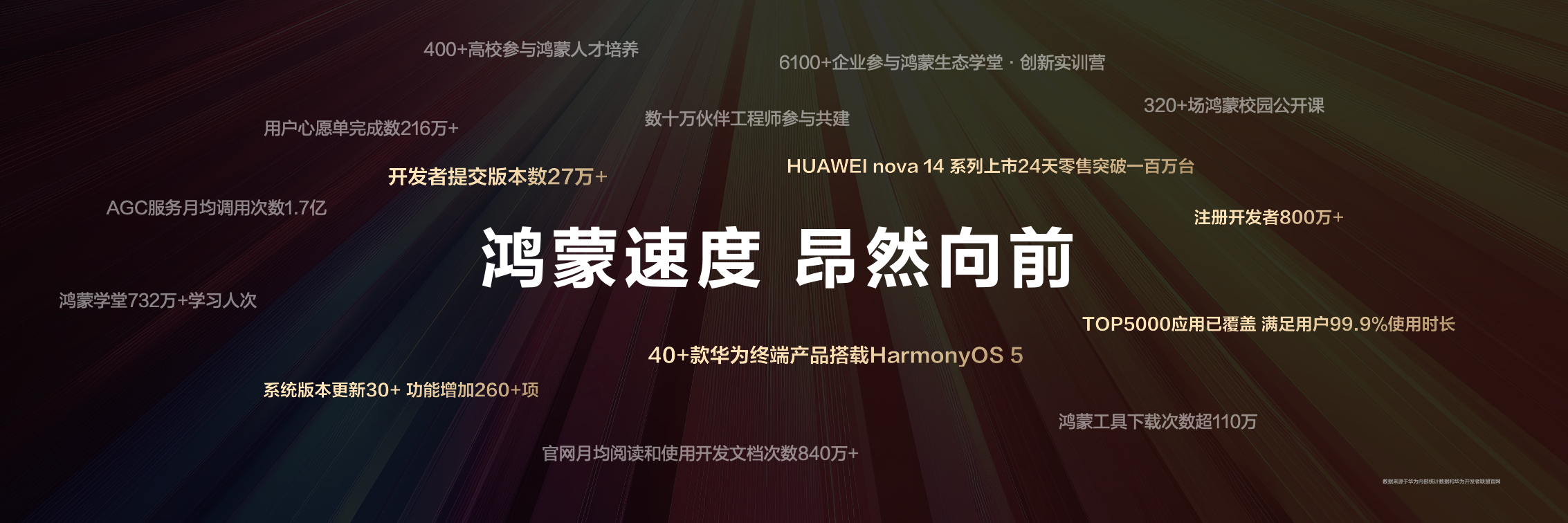 鸿蒙5在越用越好用上已经走到了里程碑式的阶段了，今天华为正式官宣鸿蒙5终端数突破